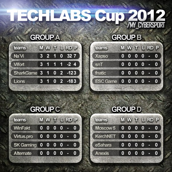 Таблица TECHLABS Cup 2012